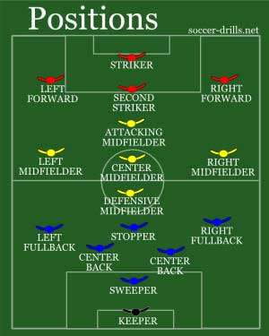 Positions - Soccer Report